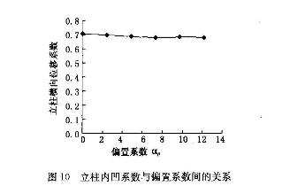 立柱內(nèi)凹系數(shù)與偏置系數(shù)間的關(guān)系